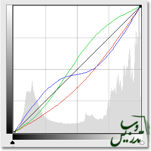 آموزش فتوشاپ سی اس 3 کار با ابزار Cuve